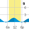 Mount Holly tide chart for Saturday, January 9, 2021