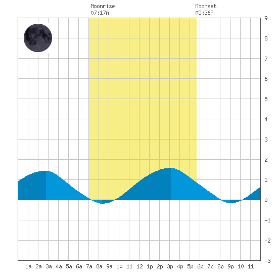 Mount Holly tide chart for Thursday, February 11, 2021