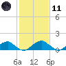 Mount Holly tide chart for Thursday, February 11, 2021