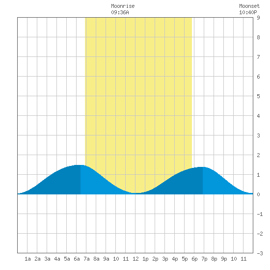Mount Holly tide chart for Tuesday, February 16, 2021