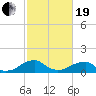 Mount Holly tide chart for Friday, February 19, 2021
