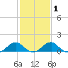 Mount Holly tide chart for Monday, February 1, 2021