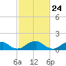 Mount Holly tide chart for Wednesday, February 24, 2021