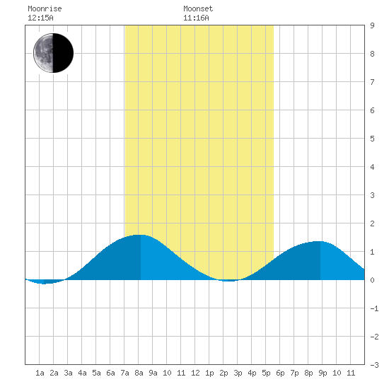 Mount Holly tide chart for Thursday, February 4, 2021