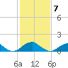 Mount Holly tide chart for Sunday, February 7, 2021