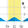 Mount Holly tide chart for Monday, February 8, 2021
