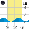 Mount Holly tide chart for Saturday, March 13, 2021