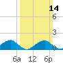 Mount Holly tide chart for Sunday, March 14, 2021