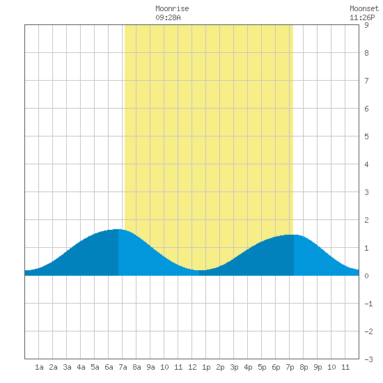 Mount Holly tide chart for Wednesday, March 17, 2021