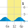 Mount Holly tide chart for Monday, March 1, 2021
