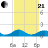 Mount Holly tide chart for Sunday, March 21, 2021