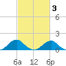 Mount Holly tide chart for Wednesday, March 3, 2021