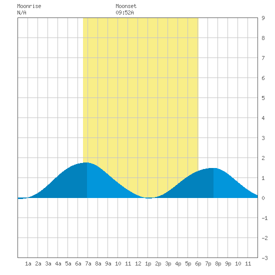 Mount Holly tide chart for Thursday, March 4, 2021