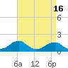 Mount Holly tide chart for Friday, April 16, 2021