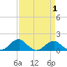 Mount Holly tide chart for Thursday, April 1, 2021