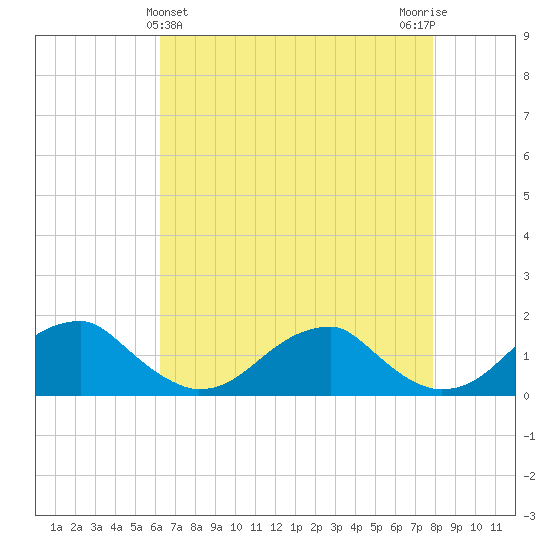 Mount Holly tide chart for Sunday, April 25, 2021