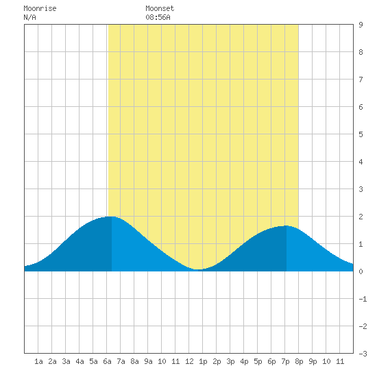 Mount Holly tide chart for Friday, April 30, 2021
