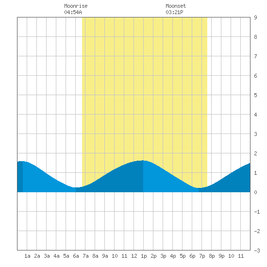 Mount Holly tide chart for Wednesday, April 7, 2021