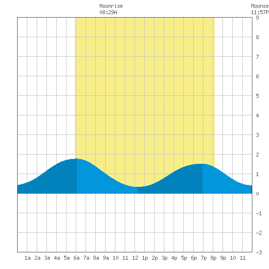 Mount Holly tide chart for Saturday, May 15, 2021