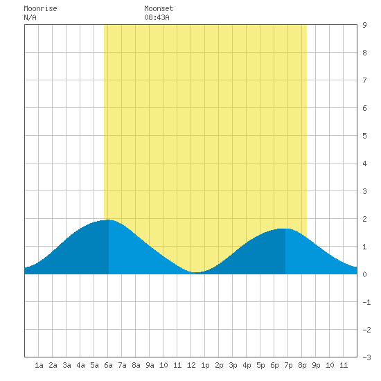 Mount Holly tide chart for Saturday, May 29, 2021