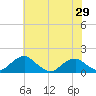 Mount Holly tide chart for Saturday, May 29, 2021