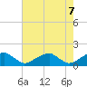 Mount Holly tide chart for Friday, May 7, 2021