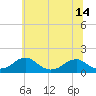 Mount Holly tide chart for Monday, June 14, 2021