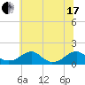 Mount Holly tide chart for Thursday, June 17, 2021