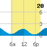 Mount Holly tide chart for Sunday, June 20, 2021