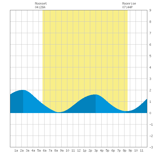 Mount Holly tide chart for Wednesday, June 23, 2021