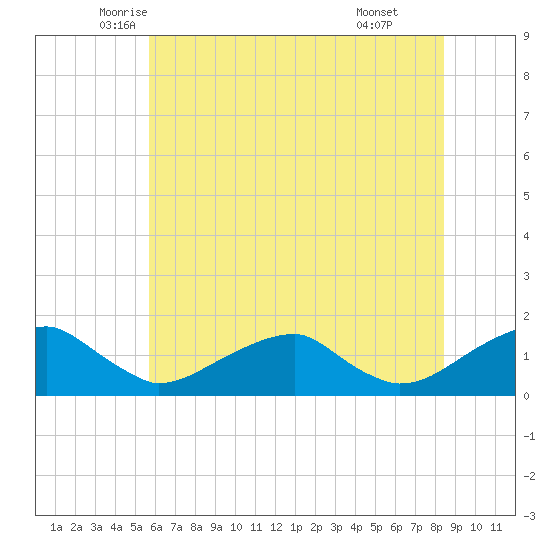 Mount Holly tide chart for Saturday, June 5, 2021