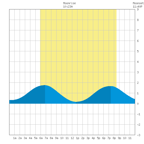 Mount Holly tide chart for Wednesday, July 14, 2021