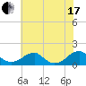 Mount Holly tide chart for Saturday, July 17, 2021
