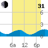 Mount Holly tide chart for Saturday, July 31, 2021