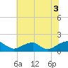 Mount Holly tide chart for Saturday, July 3, 2021