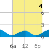 Mount Holly tide chart for Sunday, July 4, 2021