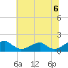 Mount Holly tide chart for Tuesday, July 6, 2021