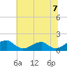 Mount Holly tide chart for Wednesday, July 7, 2021