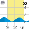 Mount Holly tide chart for Sunday, August 22, 2021