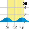 Mount Holly tide chart for Wednesday, August 25, 2021