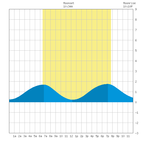 Mount Holly tide chart for Thursday, August 26, 2021