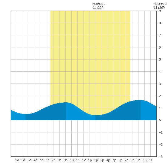 Mount Holly tide chart for Sunday, August 29, 2021