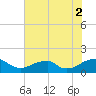 Mount Holly tide chart for Monday, August 2, 2021