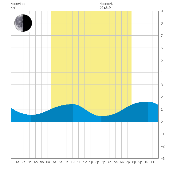 Mount Holly tide chart for Monday, August 30, 2021