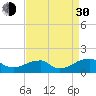 Mount Holly tide chart for Monday, August 30, 2021