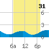 Mount Holly tide chart for Tuesday, August 31, 2021