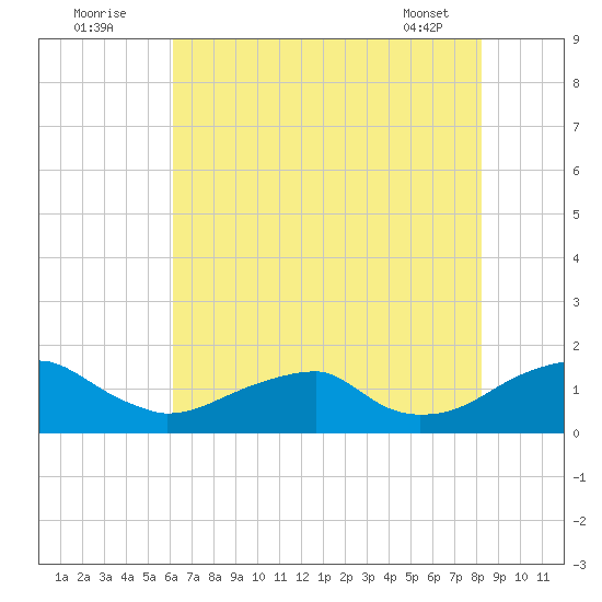 Mount Holly tide chart for Tuesday, August 3, 2021