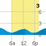 Mount Holly tide chart for Tuesday, August 3, 2021