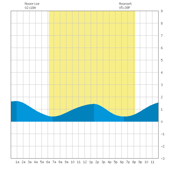 Mount Holly tide chart for Wednesday, August 4, 2021