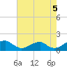 Mount Holly tide chart for Thursday, August 5, 2021